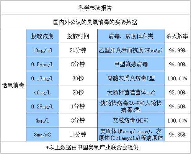 國內外公認的臭氧消毒的實驗數(shù)據(jù)：